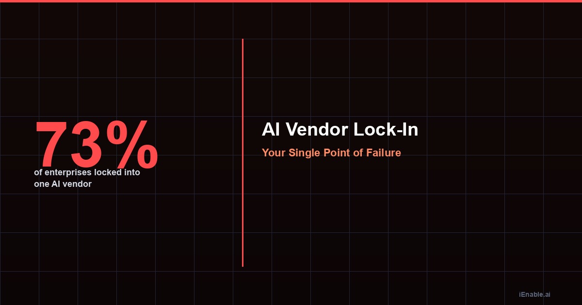 Enterprise AI vendor risk visualization — single points of failure in the AI supply chain