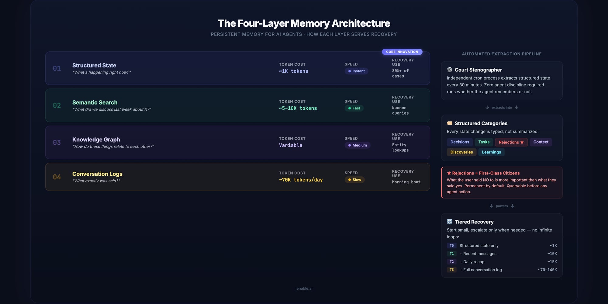 The Four-Layer Memory Architecture — Persistent Memory for AI Agents